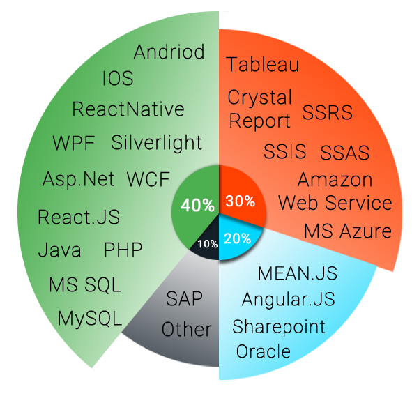 margmaker technology landscape